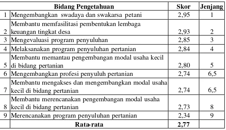 Tabel 15.  Pengetahuan Penyuluh dalam Pengembangan Modal Usaha Kecil  di Bidang Pertanian 