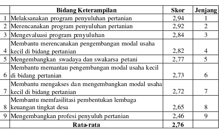 Tabel 16.  Keterampilan Penyuluh dalam Melakukan Kegiatan Pengembangan Modal Usaha Kecil di Bidang Pertanian 