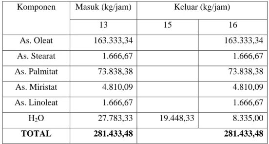 Tabel LA-4. Neraca massa pada Flash Tank 01 (FT-01)  Masuk (kg/jam)  Keluar (kg/jam) Komponen  13 15  16  As