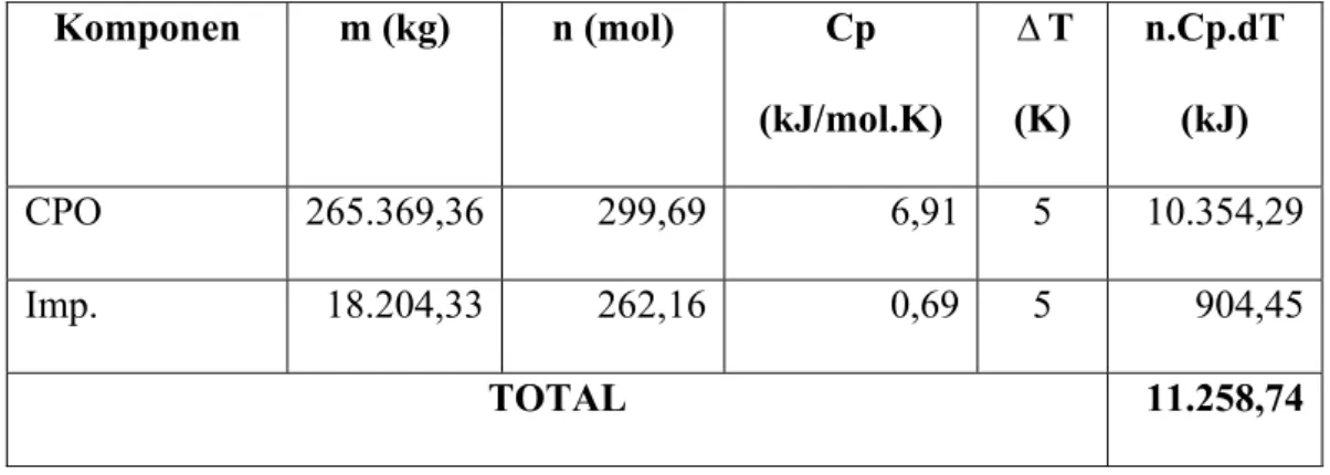 Tabel LB-1.ΔH    Bahan Masuk Pada Heat Exchanger 01 (HE-01)  Komponen  m (kg)  n (mol)  Cp  (kJ/mol.K)  Δ T (K)  n.Cp.dT (kJ)  CPO 265.369,36 299,69 6,91 5  10.354,29 Imp