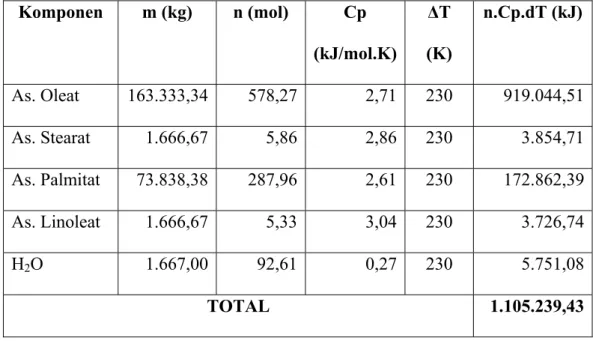 Tabel LB-8.ΔH    Bahan Keluar Pada Heat Exchanger 02 (HE-02)  Komponen  m (kg)  n (mol)  Cp  (kJ/mol.K) ΔT  (K)  n.Cp.dT (kJ)  As
