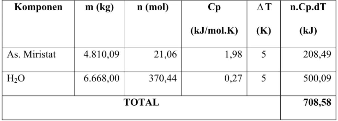 Tabel LB-12.  H Δ    Bahan Keluar Dari Condenser 01 (CD-01)  Komponen  m (kg)  n (mol)  Cp  (kJ/mol.K)  Δ T (K)  n.Cp.dT (kJ)  As