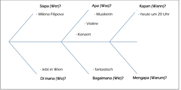 Gambar 1:   Contoh  Penggunaan  Teknik  Fishbone  dalam  Pembelajaran  Keterampilan Membaca Bahasa Jerman 