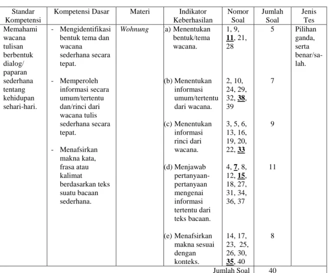 Tabel 5: Kisi-kisi Instrumen Tes Kemampuan Membaca Bahasa Jerman 
