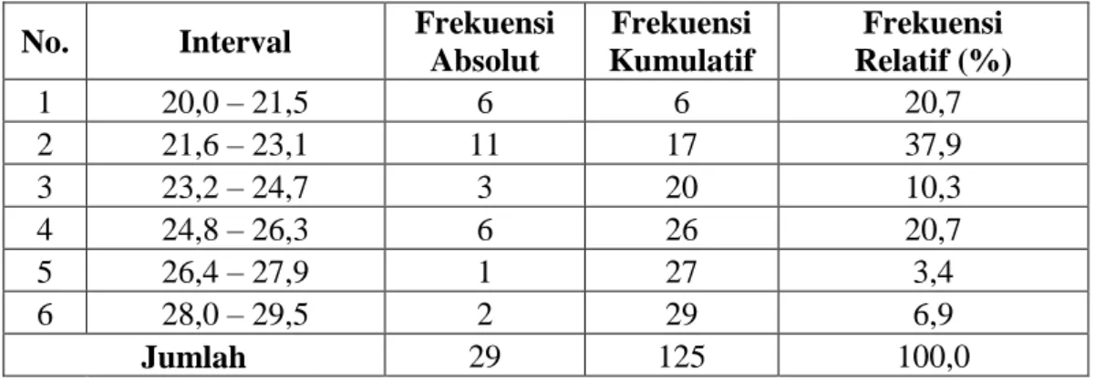 Tabel  7:    Distribusi  Frekuensi Skor  Pre-test  Keterampilan Membaca Bahasa  Jerman Kelas Eksperimen 