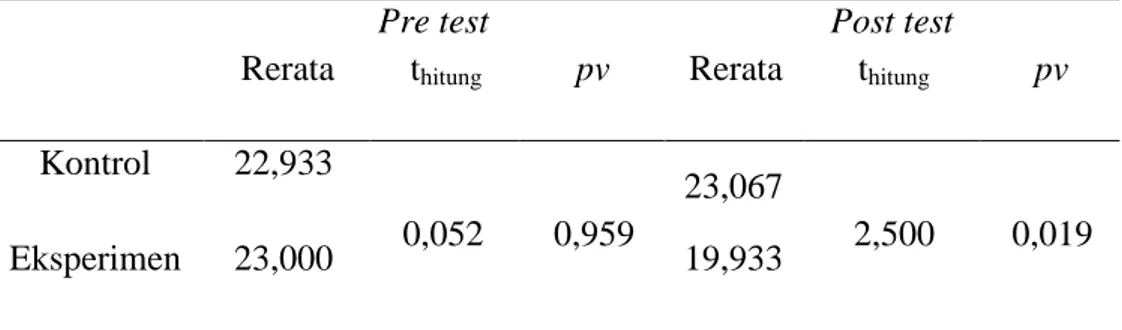 Tabel 3. Hasil Uji Paired Sample t-test 
