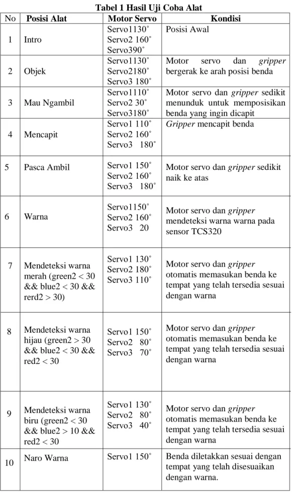 Tabel 1 Hasil Uji Coba Alat 