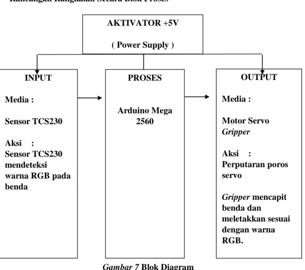 Gambar 7 Blok Diagram 