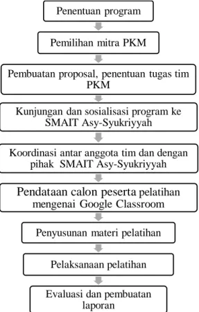 Gambar  2  menunjukkan  tahapan  pelaksanaan  kegiatan  Program  Kemitraan  Masyarakat  (PKM)  di  SMAIT  Asy-Syukriyyah,  Kecamatan  Cipodoh,  Kota  Tangerang