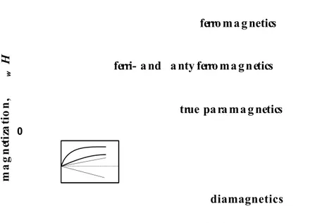 Gambar 2 . Influence of magnetic field on magnetization of materials