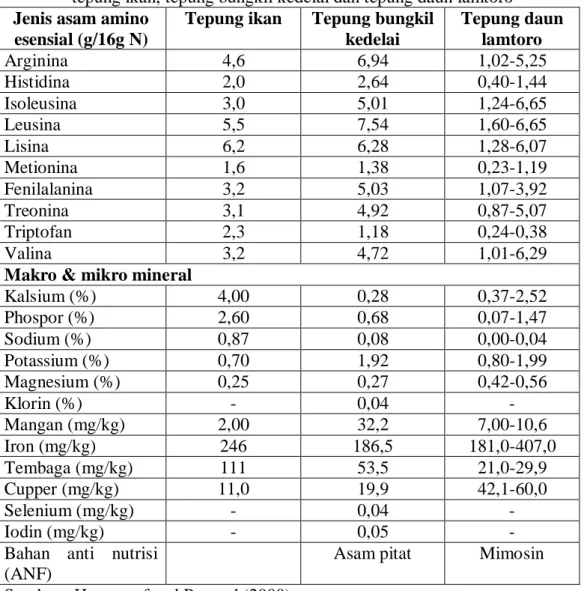 Tabel  2.  Perbandingan  komposisi  asam  amino  dan  makro-mikro  mineral  antara  tepung ikan, tepung bungkil kedelai dan tepung daun lamtoro 