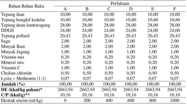 Tabel 4. Formulasi pakan perlakuan berbasis bahan nabati 