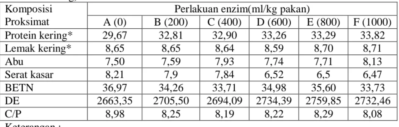 Tabel  5.  Komposisi  proksimat  pakan  perlakuan  berbasis  bahan  nabati  (%  bobot  kering) 