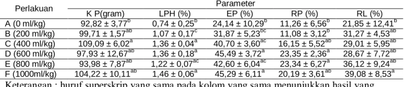 Tabel 6. Data hasil parameter kinerja pertumbuhan ikan uji   