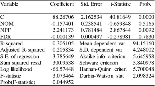 Tabel  3. Hasil  Koefisien  Determinasi  Berdasarkan  Estimasi  Common  Effect  Variable  Coefficient  Std