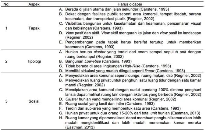 Tabel 1. Parameter Panti Werdha