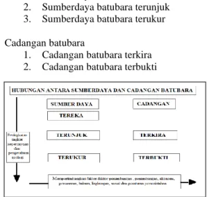 Gambar 4. Hubungan antara sumberdaya dan  cadangan batubara (SNI 5015: 2011)  Menurut  Sukandarrumidi  (1995),  salah  satu  hal  yang  menentukan  dalam  pengusahaan  batubara  adalah  besaran  potensi  cadangan  (reserves)  batubara  di  daerah  bersangk