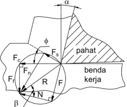 Gambar 2.2. Diagram gaya pemotongan (lingkaran Merchant). 