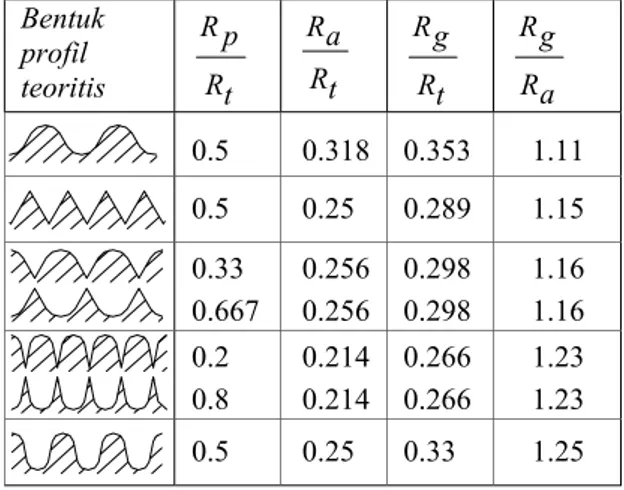 Tabel 2.1. Beberapa profil teoritis dengan  harga parameter (Rochim T., 1985: 67) 