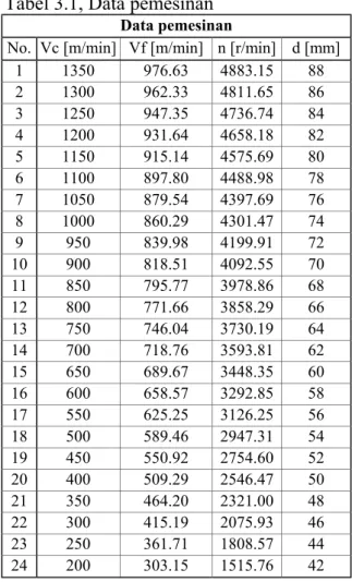 Tabel 3.1, Data pemesinan 