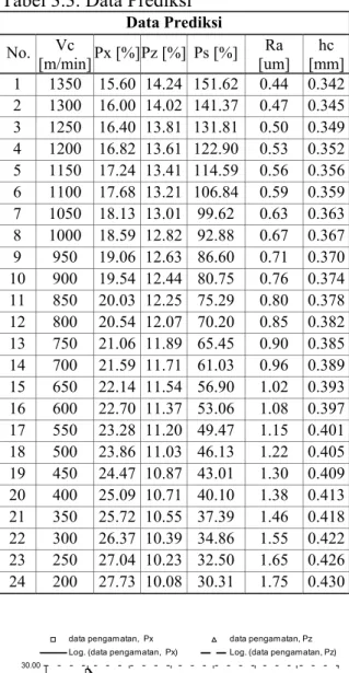 Tabel 3.3. Data Prediksi  