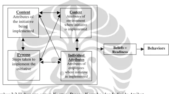 Gambar 2.2 Hubungan antara Konten, Proses, Konteks, dan Individu Atribut  dengan Kesiapan 