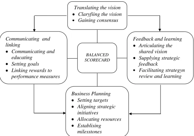 Gambar 2.  Managing Strategy: Four Processes 