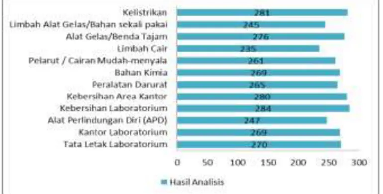 Grafik 1 Hasil Analisis Cek List K3 Laboratorium Pengolahan dan Pasca Panen  