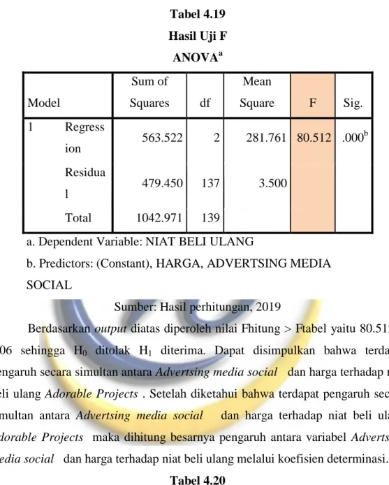 Tabel 4.20  Koefisien Determinasi  Model Summary  Model  R  R Square  Adjusted R Square  Std