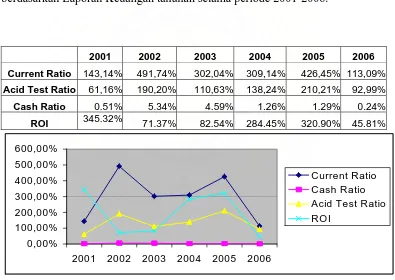 Gambar 1.1. Gambar   Current Ratio, Acid Test Ratio, cash ratio, dan Return On Investment pada PT.Pertamina (Persero) Unit Pemasaran I Medan, periode 2001 s.d 2006
