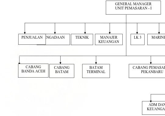 Gambar : 3.1. Struktur Organisasi PT.Pertamina (Persero) Unit Pemasaran-I Medan