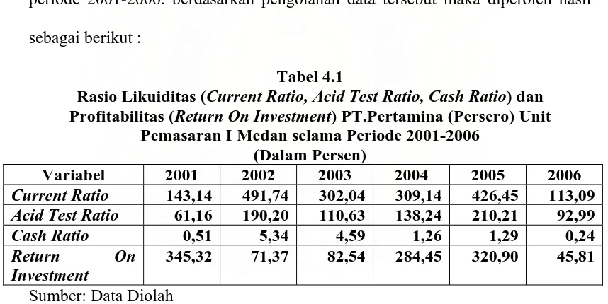 Tabel 4.1 Current Ratio, Acid Test Ratio, Cash Ratio