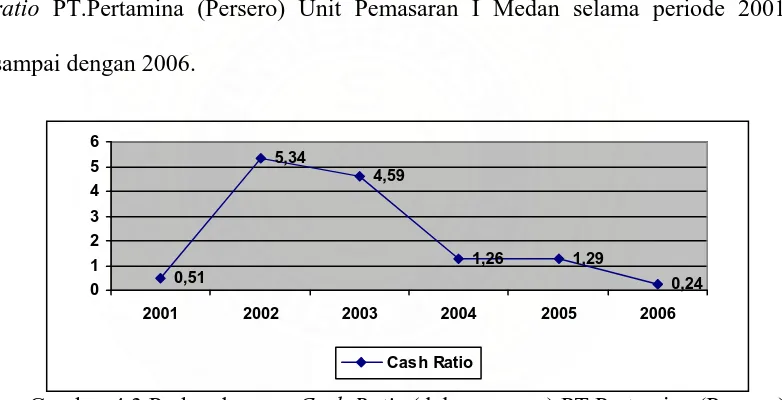 Gambar:4.3 Perkembangan  Unit Pemasaran I Medan Periode 2001-2006. Sumber: Tabel 4.1 Cash Ratio (dalam persen) PT.Pertamina (Persero)  