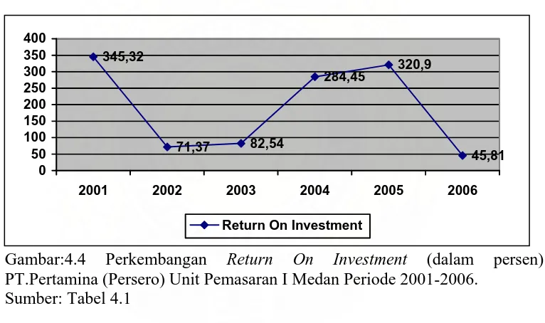 Gambar:4.4 PT.Pertamina (Persero) Unit Pemasaran I Medan Periode 2001-2006. 
