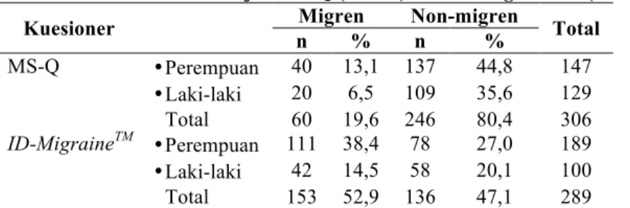 Tabel 1. Karakteristik Subjek MS-Q (n=306) dan ID-Migraine TM  (n=289) 