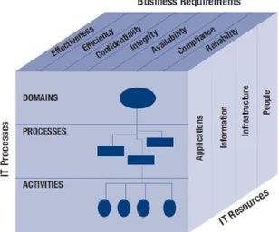 Gambar  diatas  menunjukan  kerangka  kerja  COBIT  terdapat  tujuh  persyaratan  atau  kriteria  informasi  bisnis,  yaitu:  effectiveness,  efficiency,  confidentiality,  integrity, 