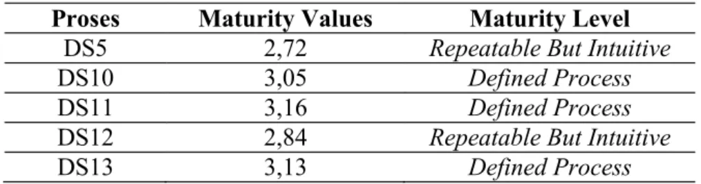 Tabel 2. Level of Maturity Proses yang Terpilih  Proses  Maturity Values  Maturity Level 
