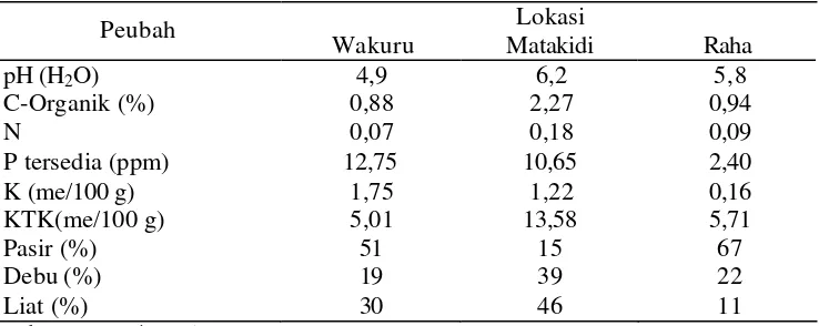 Tabel 1. Hasil analisis sifat fisika dan kimia tanah beberapa lokasi penyebaran populasi jati Muna di Kabupaten Muna   