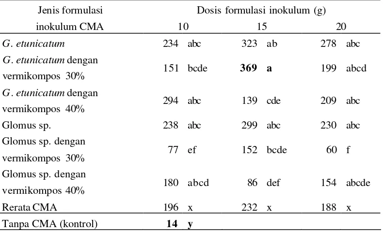 Tabel 9. Pengaruh formulasi inokulum CMA dan dosis formulasi inokulum terhadap jumlah spora pada semai jati Muna  