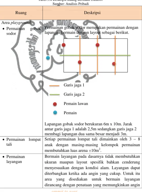 Tabel 5.4 Deskripsi Ruang Bermain Outdoor  Sumber: Analisis Pribadi 