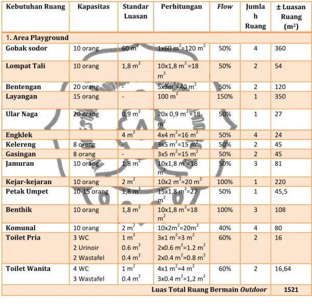 Tabel 5.10 Perhitungan Besaran Ruang Fasilitas Bermain Outdoor  Sumber: Analisis Pribadi