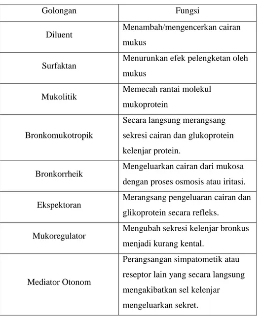 Tabel I. Jenis Obat Batuk beserta Fungsi 