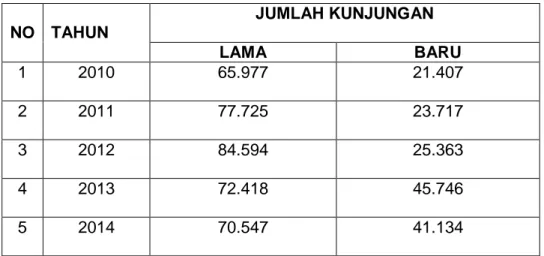 TABEL JUMLAH KUNJUNGAN PASIEN RAWAT JALAN RSI SULTAN AGUNG  SEMARANG TAHUN 2010 – 2015  NO   TAHUN  JUMLAH KUNJUNGAN  LAMA  BARU  1  2010  65.977  21.407  2  2011  77.725  23.717  3  2012  84.594  25.363  4  2013  72.418  45.746  5  2014  70.547  41.134 