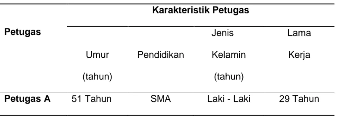 Tabel 4.1  Karakteristik Petugas  Petugas   Karakteristik Petugas  Umur  (tahun)  Pendidikan       Jenis  Kelamin (tahun)  Lama Kerja 