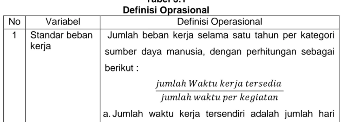 Tabel 3.1  Definisi Oprasional 