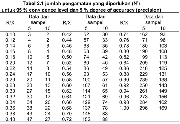 Tabel 2.1 jumlah pengamatan yang diperlukan (N’) 