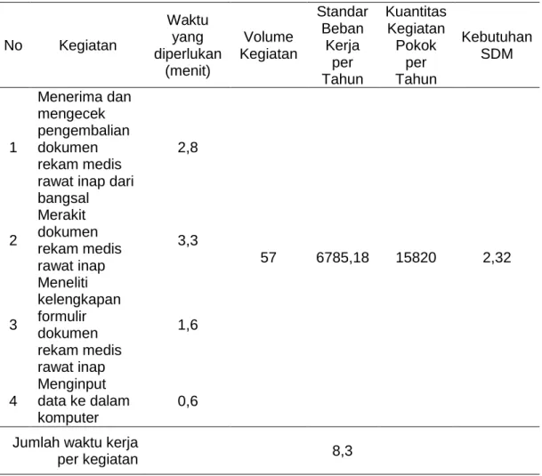 Tabel Waktu Kerja yang diperlukan Per Kegiatan 
