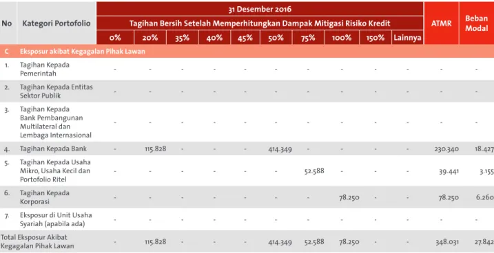 Tabel 2 Pengungkapan Tagihan Bersih dan Teknik Mitigasi Risiko Kredit - Bank Secara Individual