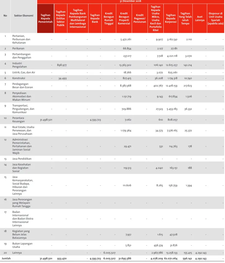 Tabel 10 Pengungkapan Tagihan Bersih Berdasarkan Sektor Ekonomi - Bank Secara Individual dalam  jutaan Rp No Sektor Ekonomi 31 Desember 2016Tagihan  Kepada  Pemerintah Tagihan Kepada Entitas Sektor  Publik Tagihan  Kepada Bank  Pembangunan Multilateral dan