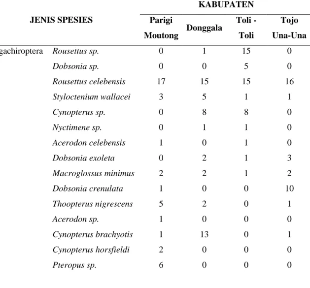 Tabel 1. 4. Jenis Spesies Chiroptera  JENIS SPESIES 